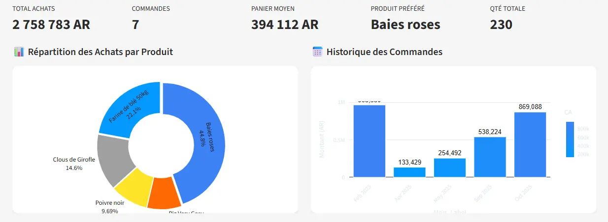 Dashboard de ventes