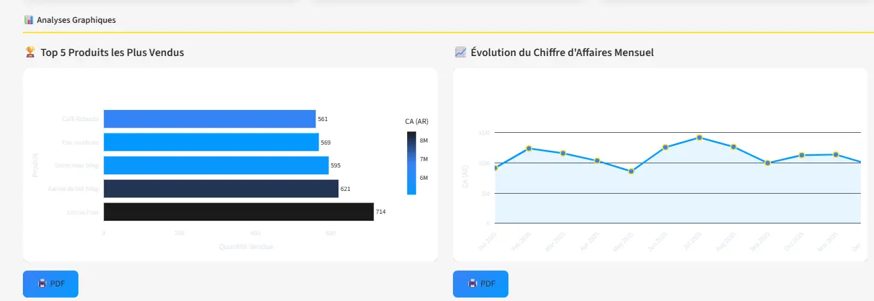 Dashboard de ventes