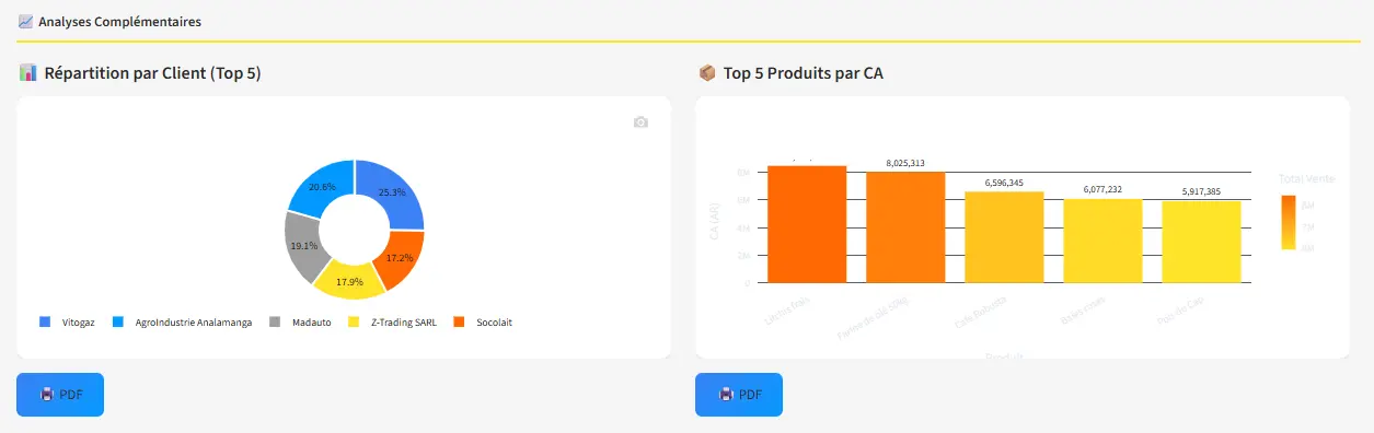 Dashboard de ventes